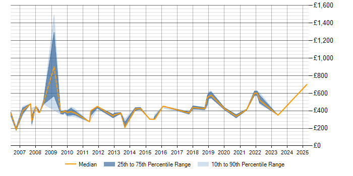 Daily rate trend for Data Guard in Berkshire