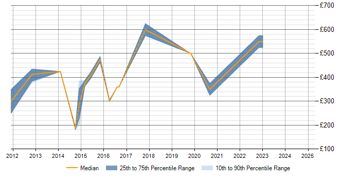 Daily rate trend for Data Guard in Gloucestershire