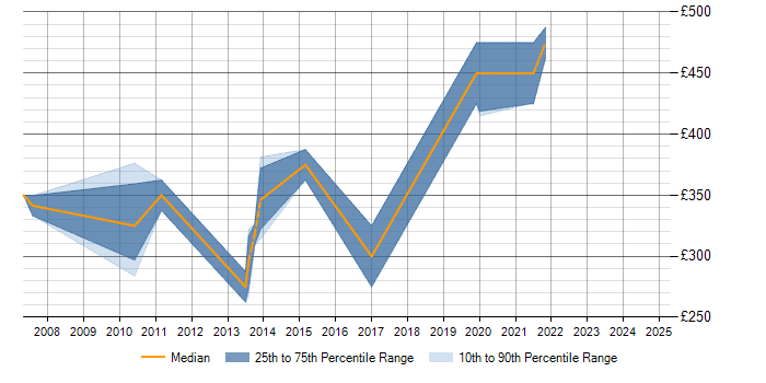 Daily rate trend for Data Guard in Nottinghamshire