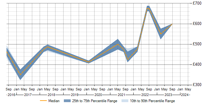 Daily rate trend for Data Ingestion in Buckinghamshire
