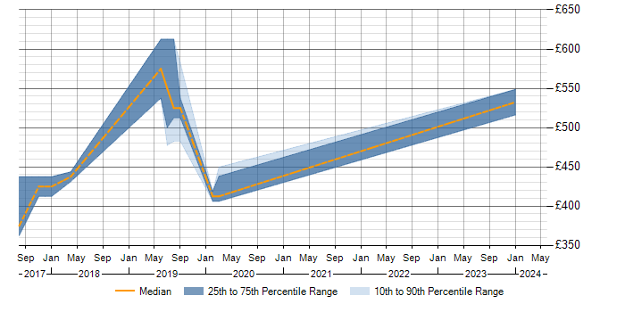 Daily rate trend for Data Ingestion in Wiltshire
