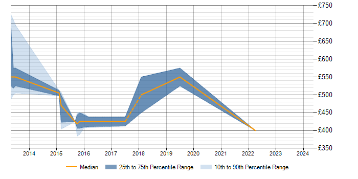 Daily rate trend for Data Integration in Basingstoke