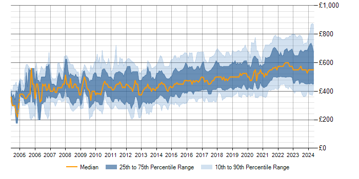 Daily rate trend for Data Integration in the UK