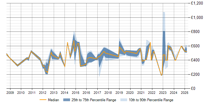 Daily rate trend for Data Integration in Wiltshire