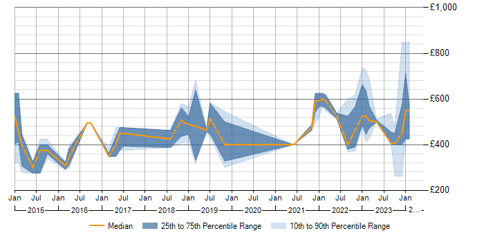 Daily rate trend for Data Lineage in the North of England
