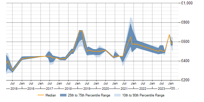 Daily rate trend for Data Lineage in Scotland