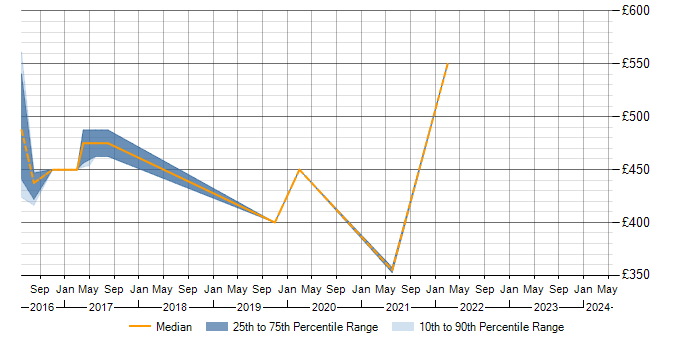Daily rate trend for Data Loss Prevention in North Yorkshire