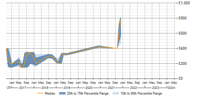 Daily rate trend for Data Loss Prevention in Northampton