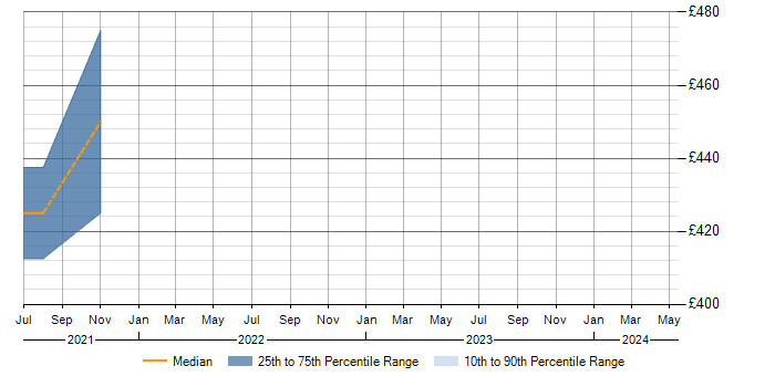 Daily rate trend for Data Management in Bingley