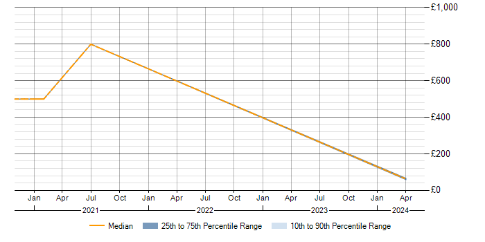 Daily rate trend for Data Management in Cumbria
