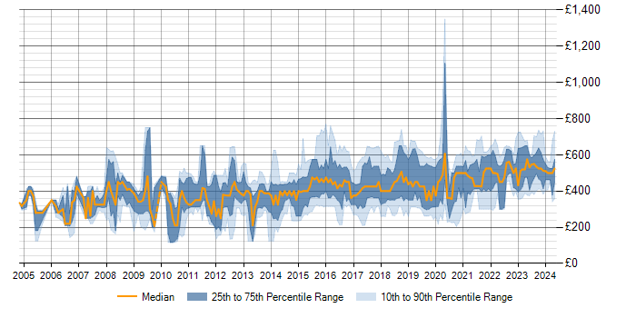 Daily rate trend for Data Management in the North of England