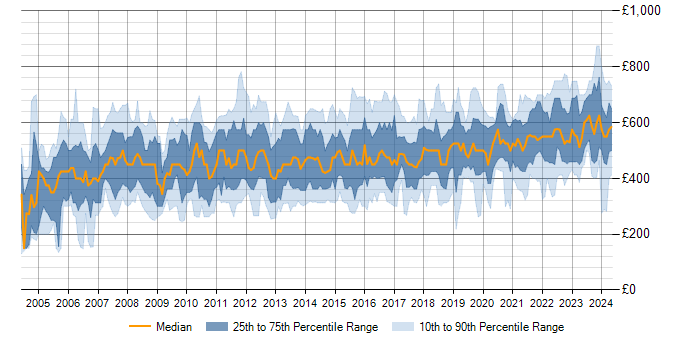 Daily rate trend for Data Manager in England