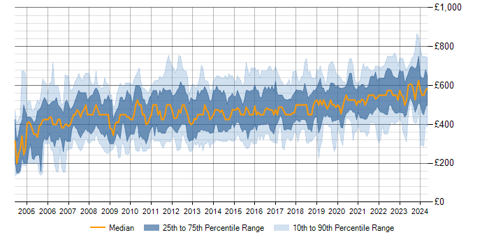 Daily rate trend for Data Manager in the UK