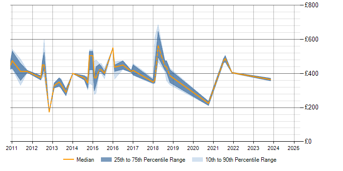 Daily rate trend for Data Mapping in Oxfordshire