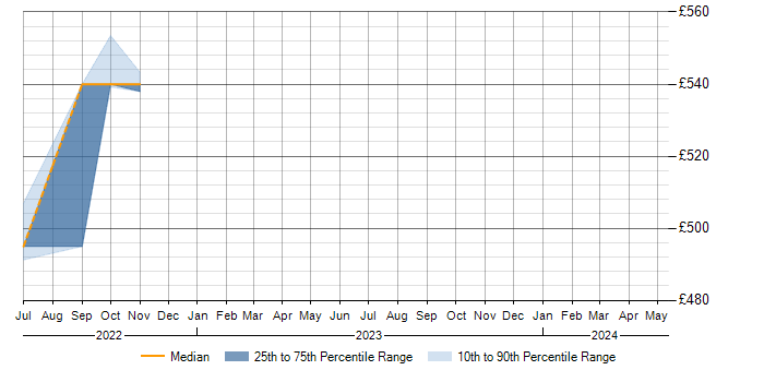 Daily rate trend for Data Mart in Shropshire