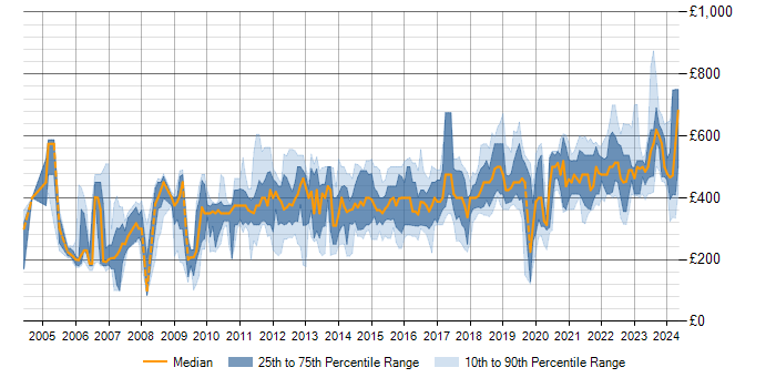 Daily rate trend for Data Migration in Scotland