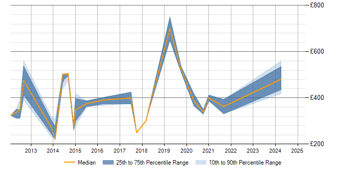 Daily rate trend for Data Mining in Wales