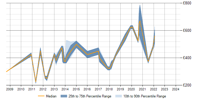 Daily rate trend for Data Modeller in Bristol
