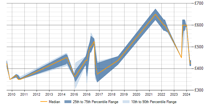 Daily rate trend for Data Modeller in Buckinghamshire
