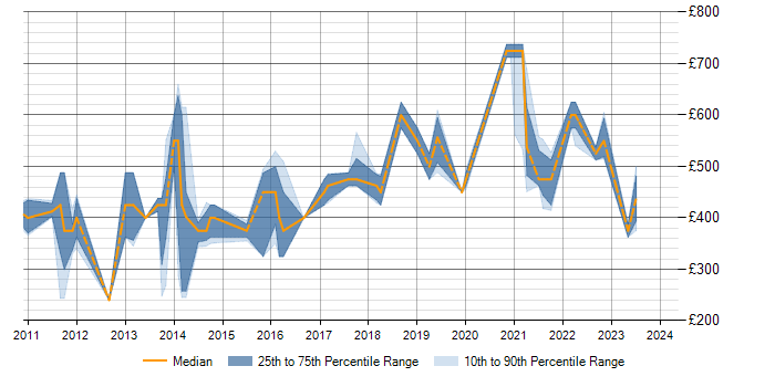 Daily rate trend for Data Modeller in Edinburgh