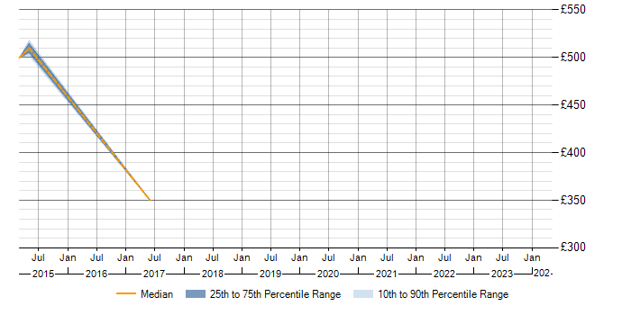 Daily rate trend for Data Modeller in Merseyside