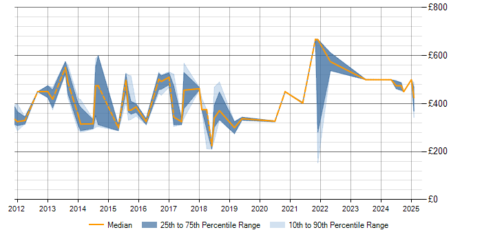 Daily rate trend for Data Modelling in Devon