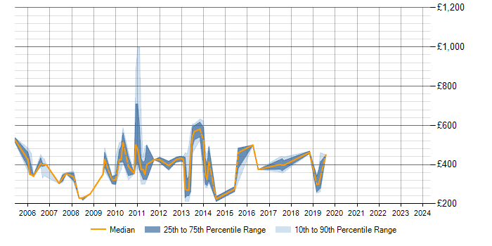 Daily rate trend for Data Modelling in Middlesex
