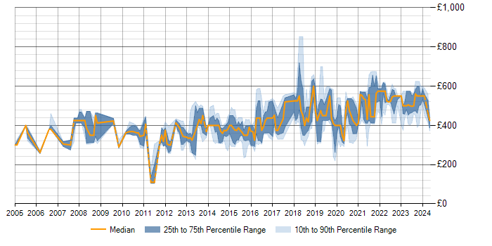 Daily rate trend for Data Modelling in Milton Keynes