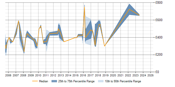 Daily rate trend for Data Modelling in Norfolk