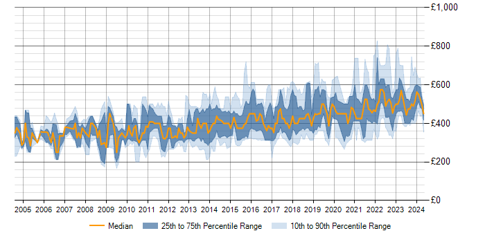 Daily rate trend for Data Modelling in Scotland