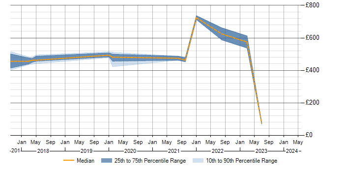 Daily rate trend for Data Pipeline in Buckinghamshire