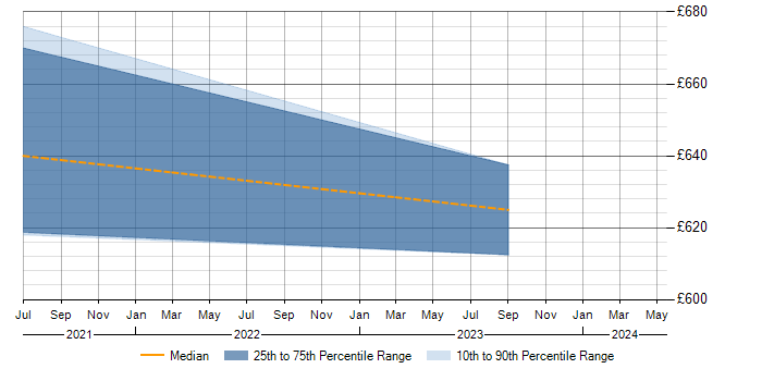 Daily rate trend for Data Pipeline in Fareham