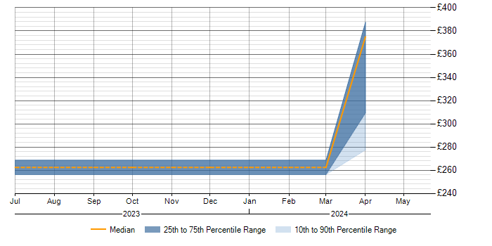 Daily rate trend for Data Pipeline in Maidenhead
