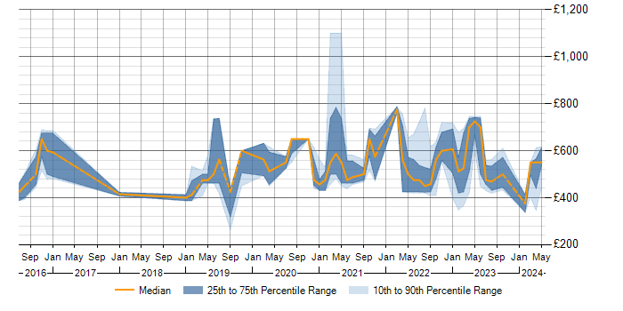 Daily rate trend for Data Pipeline in the South West