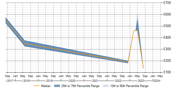 Daily rate trend for Data Protection in Bath
