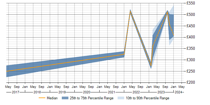 Daily rate trend for Data Protection in Macclesfield