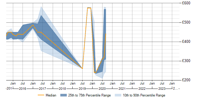 Daily rate trend for Data Protection in Winchester
