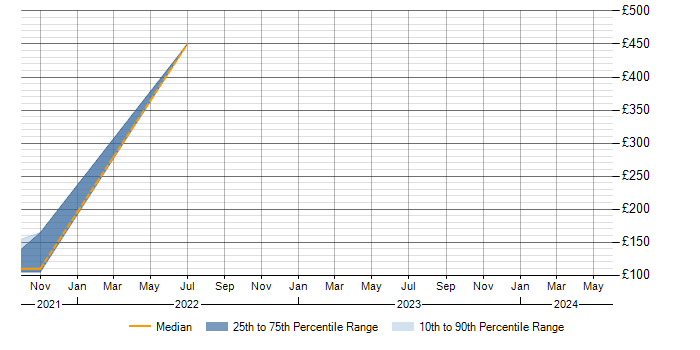 Daily rate trend for Data Protection Act in Durham