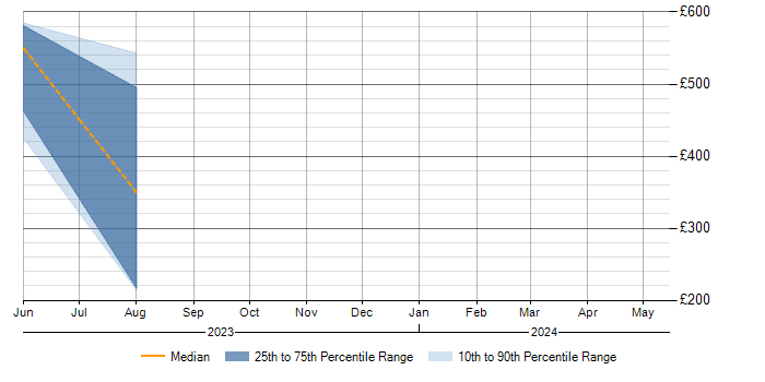Daily rate trend for Data Protection Act in Stevenage
