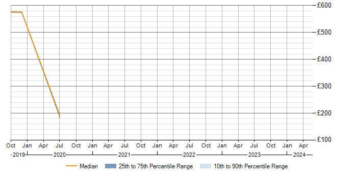 Daily rate trend for Data Protection Act in Winchester