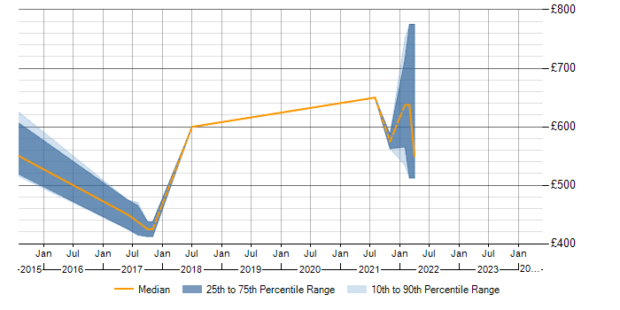 Daily rate trend for Data Quality in Reigate