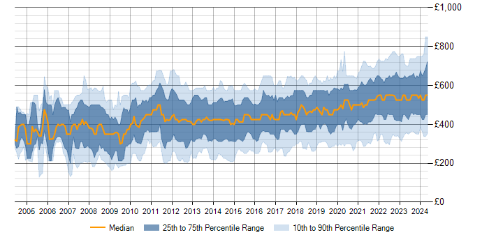 Daily rate trend for Data Quality in the UK