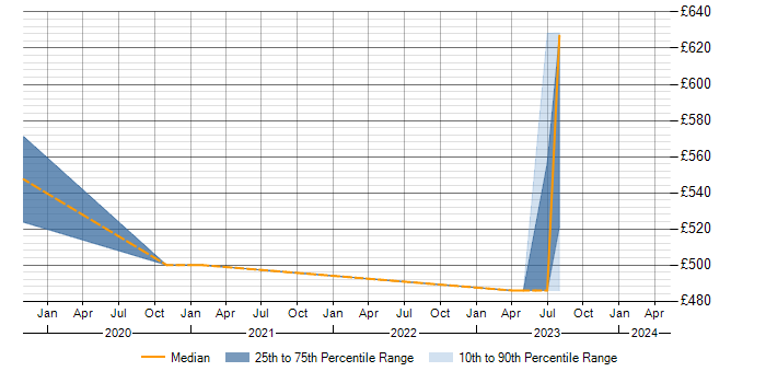 Daily rate trend for Data Security in Cumbria