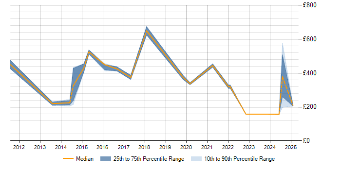 Daily rate trend for Data Security in Kent