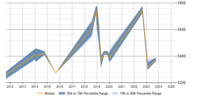 Daily rate trend for Data Security in Merseyside