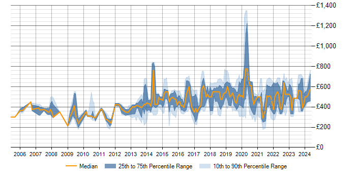 Daily rate trend for Data Security in the North of England