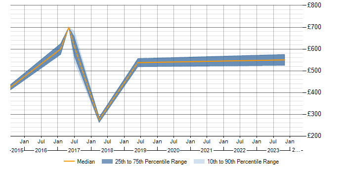 Daily rate trend for Data Strategy in Bradford