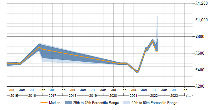 Daily rate trend for Data Strategy in Warwickshire