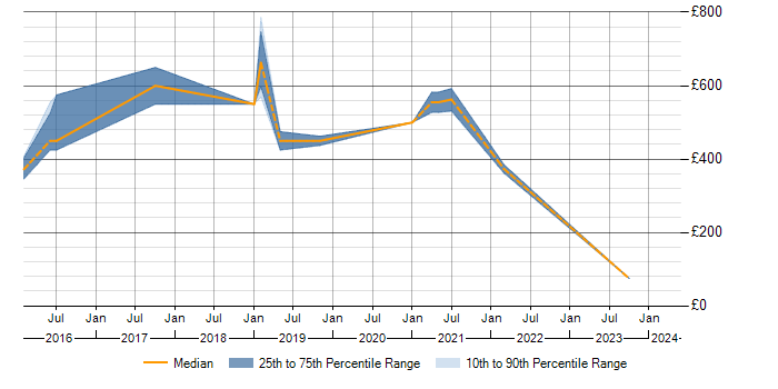 Daily rate trend for Data Transformation in Hounslow