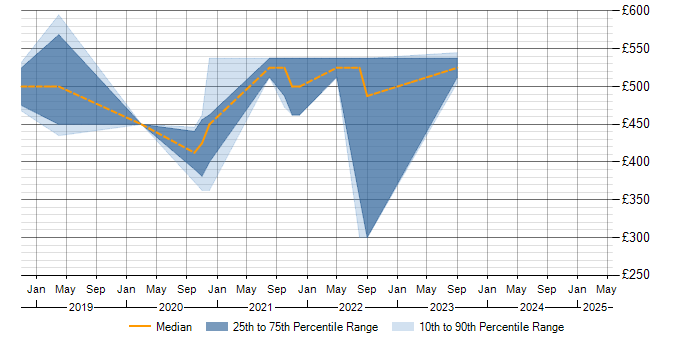 Daily rate trend for Data Virtualisation in Scotland